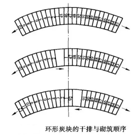 环形炭块的干排与砌筑顺序 环形炭块的干排与砌筑顺序