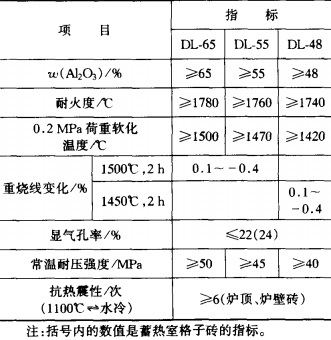 热风炉用高铝砖牌号及理化指标 热风炉用高铝砖牌号及理化指标