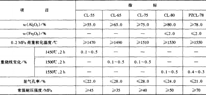 盛钢桶用高铝砖牌号及理化指标 盛钢桶用高铝砖牌号及理化指标
